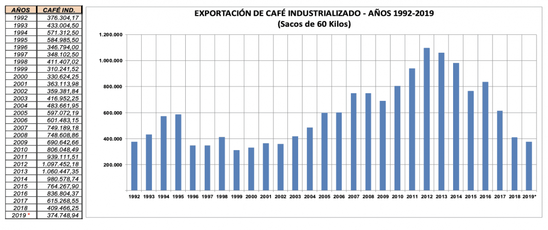 Infograf A La Exportaci N De Caf Cae En El Gobierno De Moreno