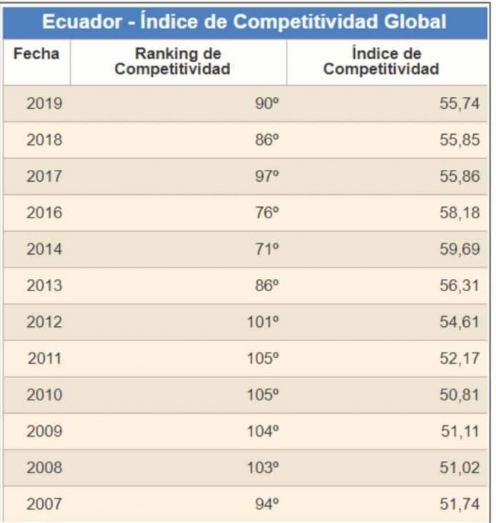 Tabla del Indice de Competitividad