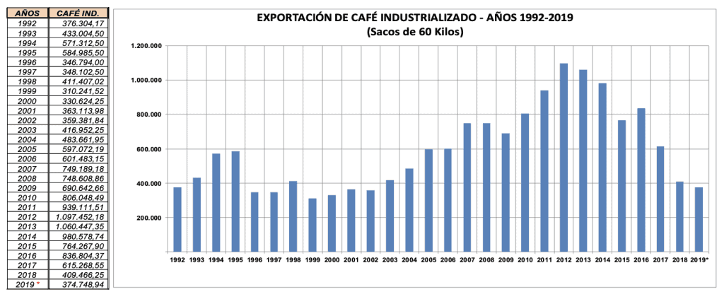 Gráfico evolutivo de las exportaciones de café ecuatoriano desde el año 1992 al 2019. Tomado desde la ANECAFÉ.