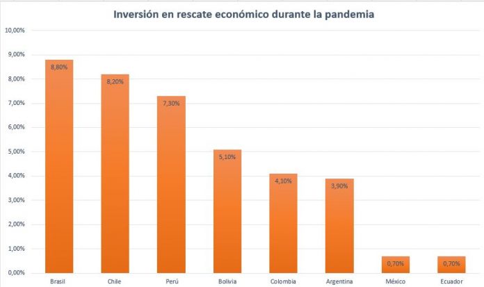 rescate económico durante la pandemia