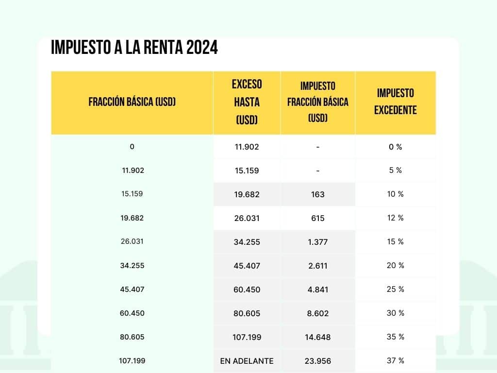 Revisa Si Tienes Que Pagar El Impuesto A La Renta Con La Nueva Tabla